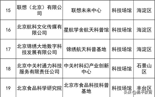 北京市新一批科普基地来了，昌平区4家单位入选