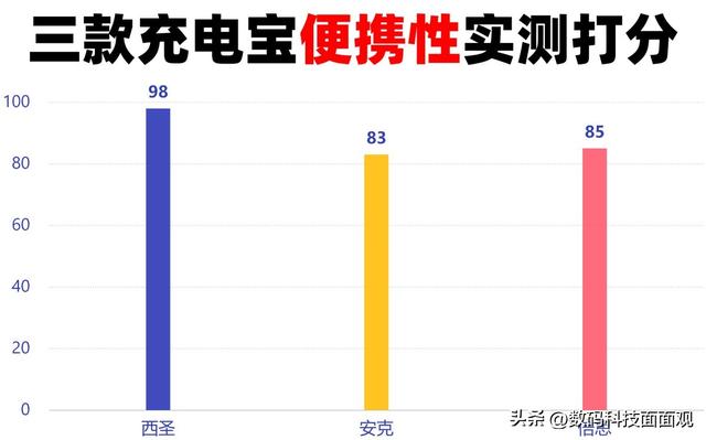 充电宝哪家品牌最好最耐用？三大机型充电宝权威爆款精品测评