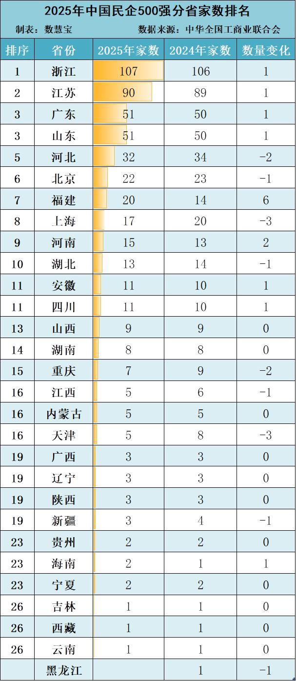 2025民企500强：京东第1，比亚迪第5，吉利第8，华为呢？
