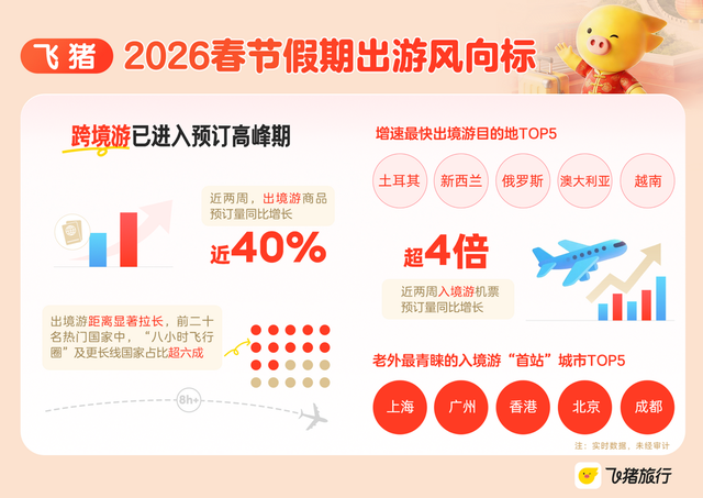 “史上最长春节假期”催热旅游市场 飞猪：节中出游预订量增长超三成