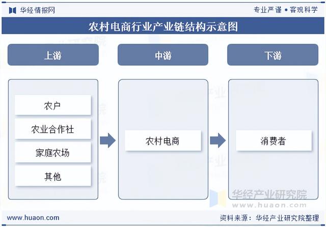 2025年中国农村电商行业形式、政策、发展背景及产业链结构