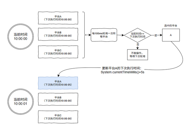 哎，我糊涂啊！这个需求居然没想到用时间轮来解决。