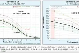“黄金风暴”席卷全球！50年一遇挤兑事件，EFP机制成关键指标！图片