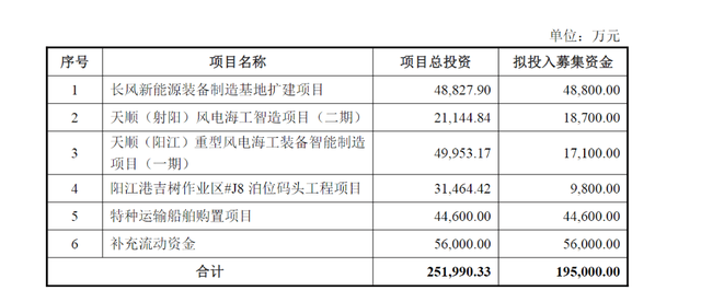 19.5亿买一张“赶海船票”，天顺风能豪赌风电“陆转海”