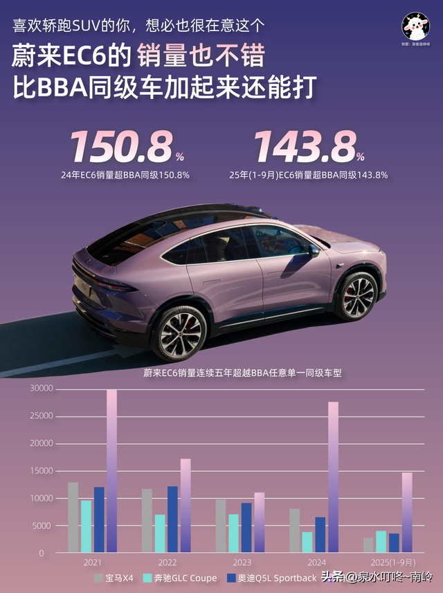 超越BBA体验&溢价 蔚来EC6豪华轿跑SUV 把“值得	”写在每一次出行中