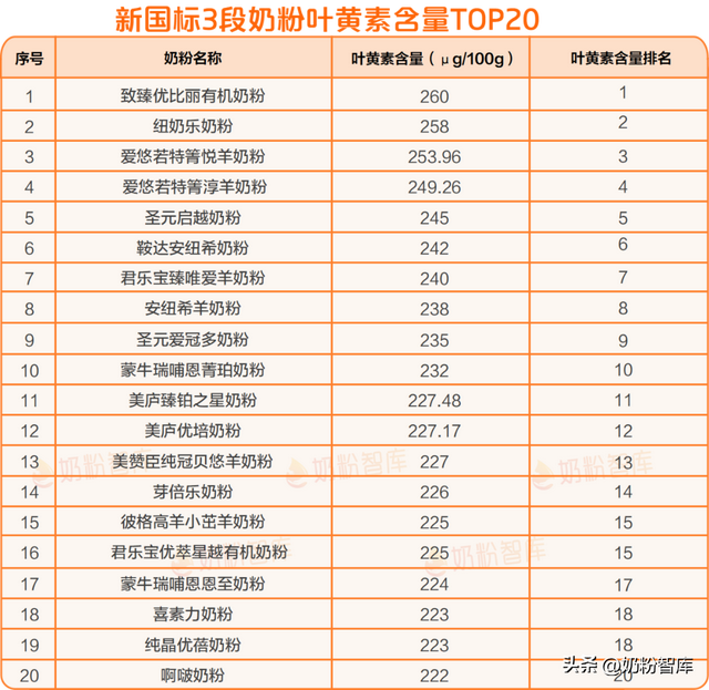 乳铁蛋白、OPO、DHA…含量排名第一的新国标奶粉竟是它！