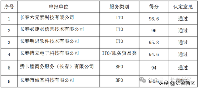新区6家企业入选，占吉林省总量60%！