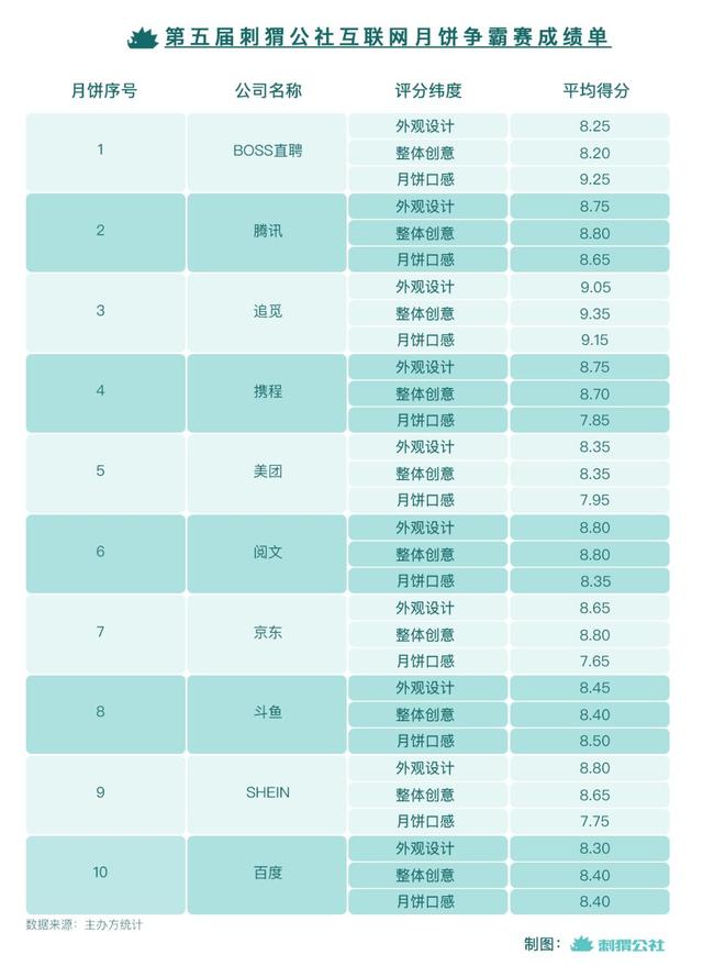 吃完21块大厂月饼，我们选出了2025年中秋“饼王”