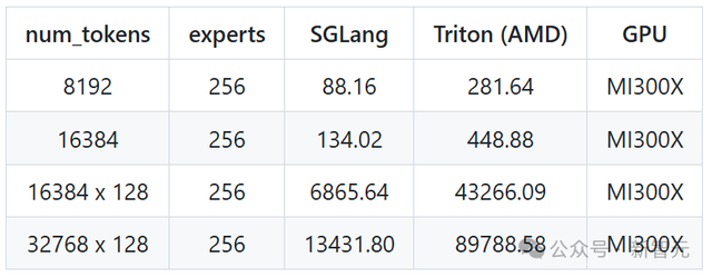 AMD GPU性能暴涨7倍，优化算法首次开源！高效MoE支持任意专家数量