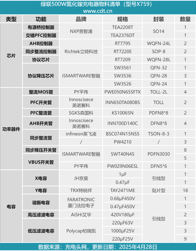 业界首款满血版PD3.1快充，绿联500W氮化镓充电器拆解
