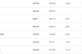 FIFA女足年终排名：中国女足升1位列第17，美国榜首法国跌出前10图片