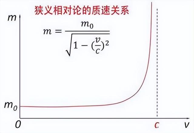 光的速度可达每秒 30 万公里，到底依靠什么动力达到光速的？