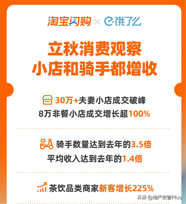 淘宝闪购连续三天订单破亿，有骑手月收入超过3万元