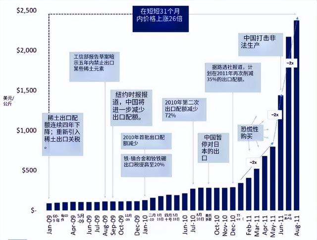 深度剖析！稀土供应的主导权是怎样转换的？