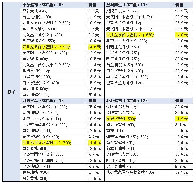 叮咚买菜进入“返场时刻”