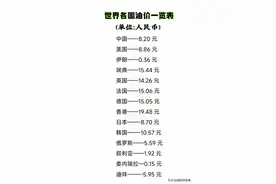 世界各国油价一览表，终于有人整理出来了，收藏看看吧。图片