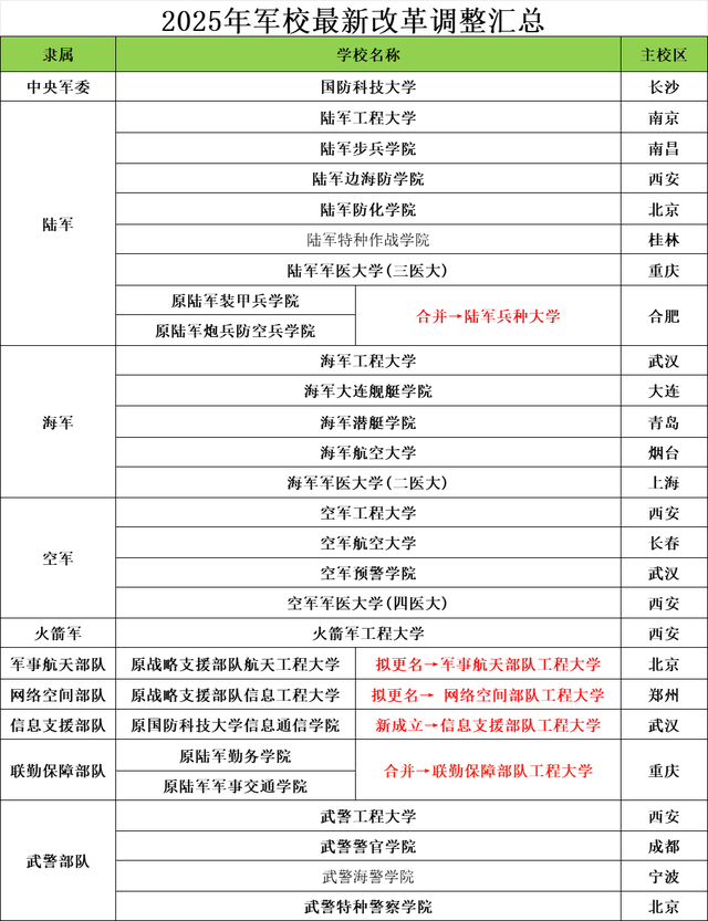 中国所有军校名单！附2024年录取分数线一览表