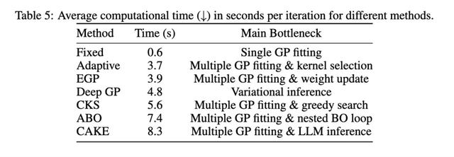 CAKE：大模型驱动的贝叶斯优化新配方，让黑箱优化更智能、更高效
