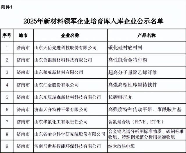 喜报！肥城市老城街道瑞福锂业、泰普锂业成功入选2025年山东省新材料领军企业培育库入库企业名单