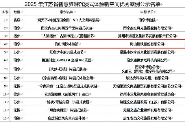 梅山钢铁体验馆，入选省级优秀案例！