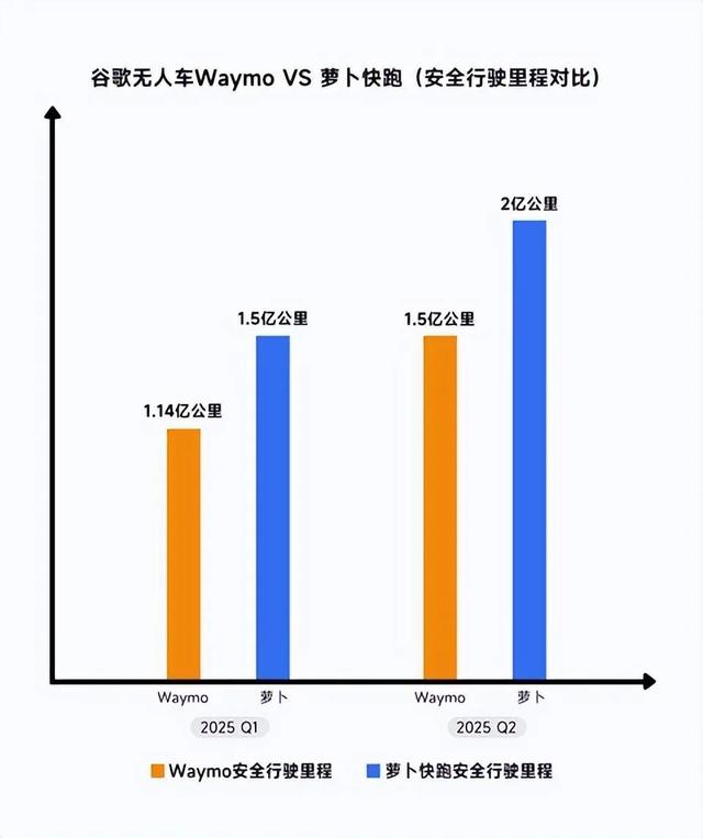 10 万亿美元市场争夺战！中国萝卜快跑卡位 Waymo、特斯拉