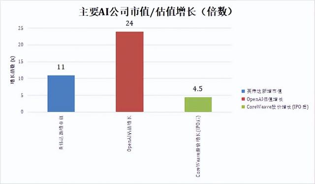 10万亿美元AI泡沫即将破裂？比互联网泡沫猛17倍