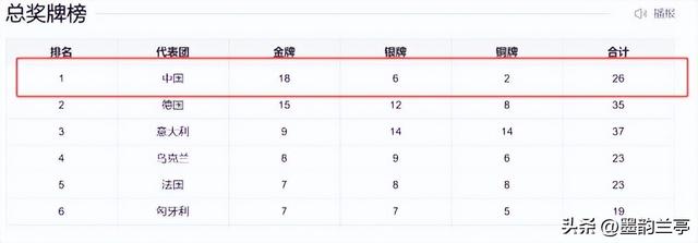 世运会多项比赛收官！奖牌数差距断崖，美国13枚，中国令人意外