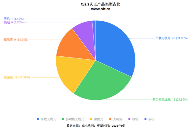 无线充电新纪元！Qi2.2标准来袭，看看哪家品牌认证产品最多？