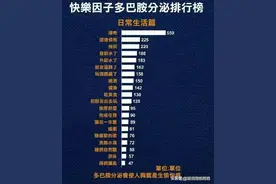 人体快乐因子多巴胺分泌排行，收藏看看，受益良多！图片