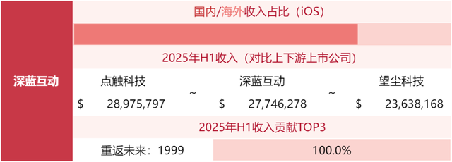 游戏公司收入榜TOP80，超50家非上市公司！