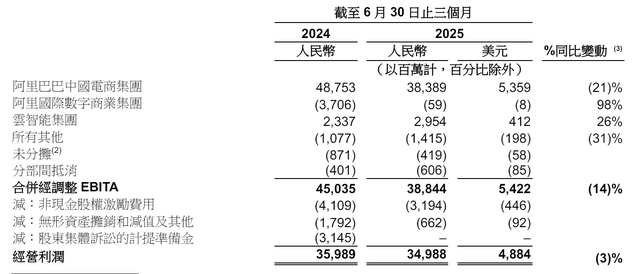 阿里降权大文娱高德盒马业务：归纳到其他板块，单季营收降28%