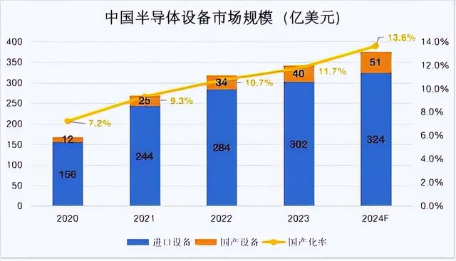 2024年，中国买走全球42%的芯片设备，自给率约为14%