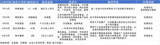 Q340家机器人企业拿下超30亿元融资，关节模组厂商成资本宠儿