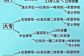 如果大学毕业了才去当兵，考军校很容易超龄！图片