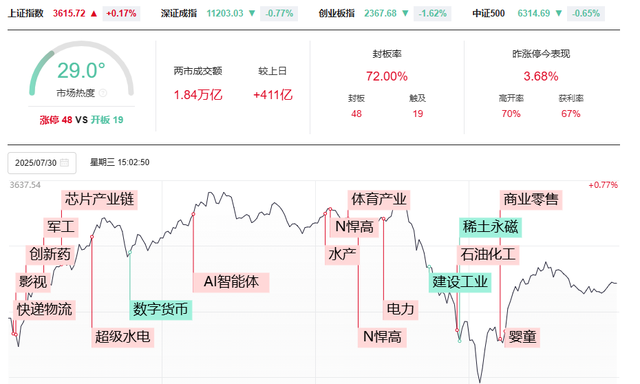 如何理解A股盘中的大幅回落