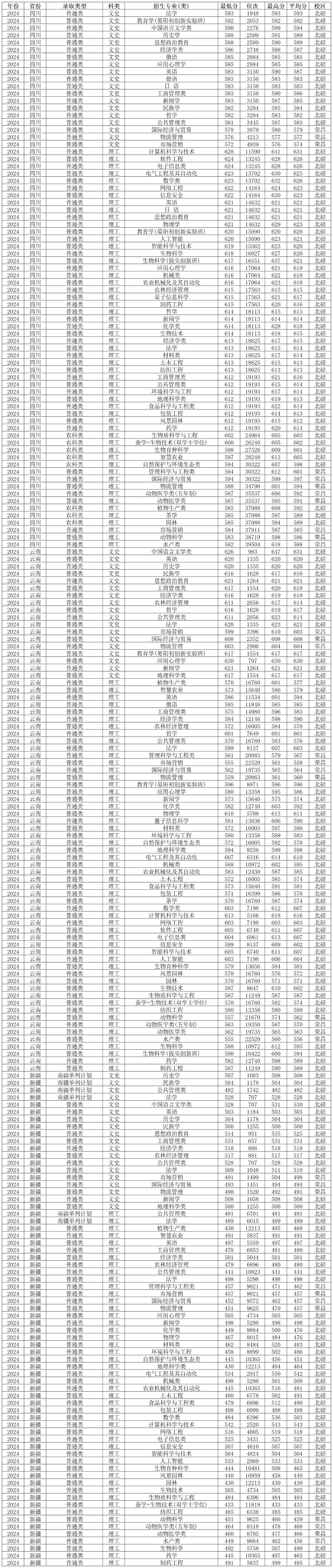 西南錄取分數線_西南大學2024年錄取分數線_西南大學各省份錄取分數線
