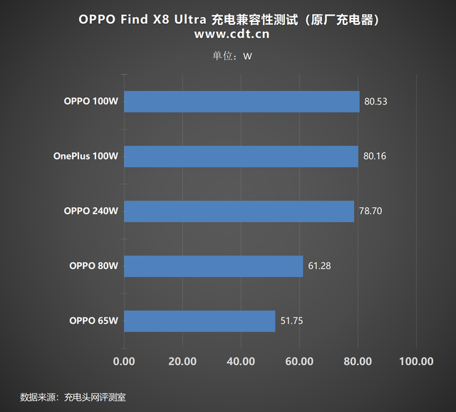 OPPO Find X8 Ultra成功挑战百款充电器，兼容性表现优秀