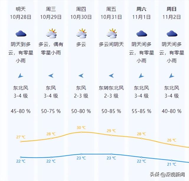 周末有雨降温！深圳的秋天有自己的打开方式