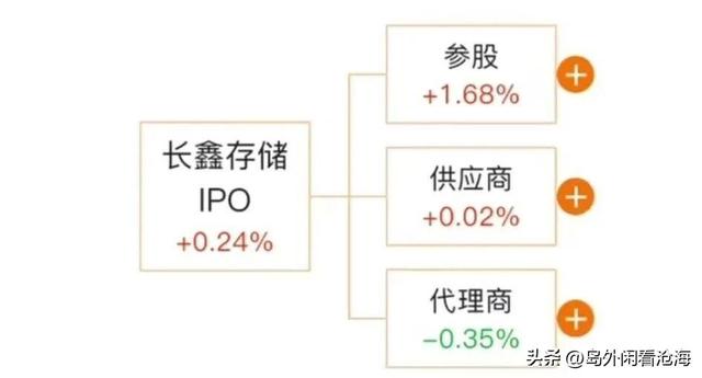 摩尔线程、长鑫存储、宇树科技、盛合晶微、群核科技IPO相关概念