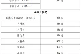 刚刚！渭南2024年中考分数线公布图片