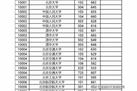 广西2024本科物理类&历史类投档分数线，来了！图片