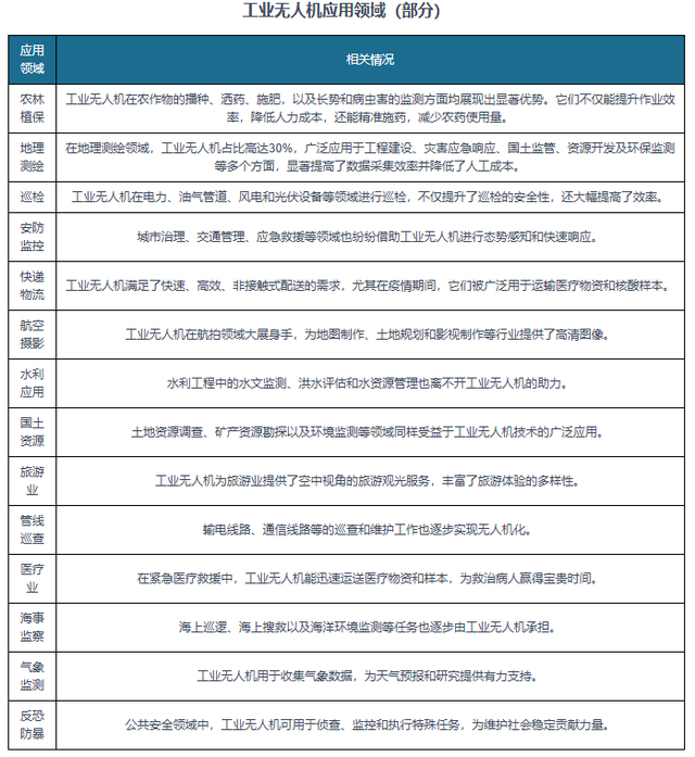 中国工业无人机市场即将迈向千亿级 大疆创新领军地位稳固