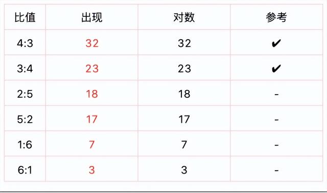 双色球近100期历史开奖号码黄金比例统计数据