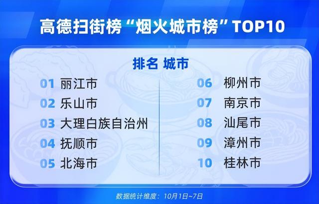 乐山上榜“烟火城市榜”全国第二