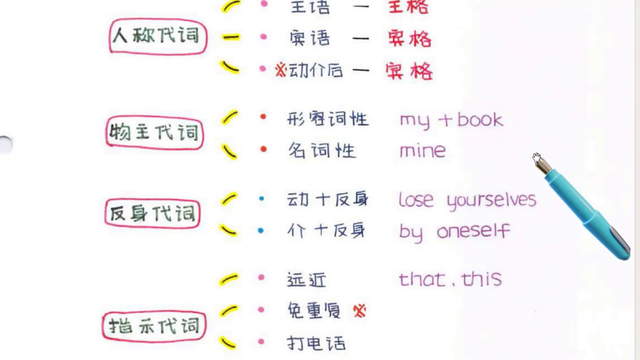 英语中代词有哪些分类？什么是反身代词？