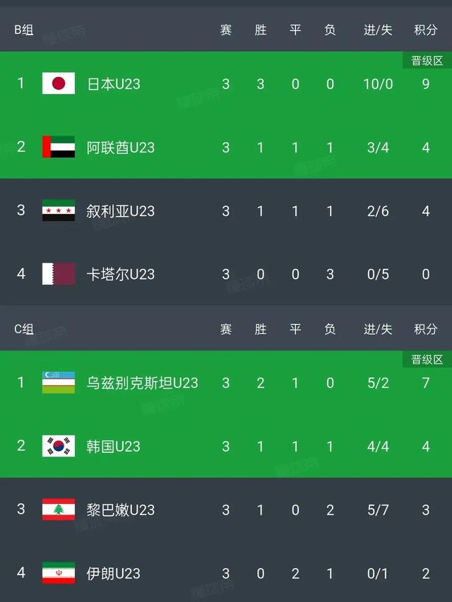 随着中国队0-0晋级，澳大利亚绝杀出线	，U23亚洲杯8强出炉