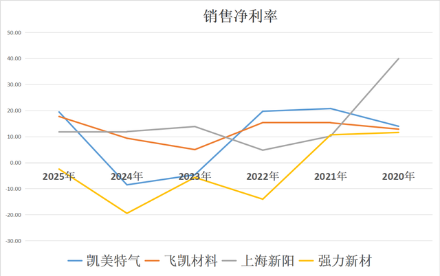 光刻胶四小龙：凯美特气、飞凯材料、上海新阳、强力新材谁是老大