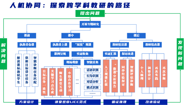 AI赋能 携手迈向教研“数智化”新阶段课题推进活动呈现课堂新样态