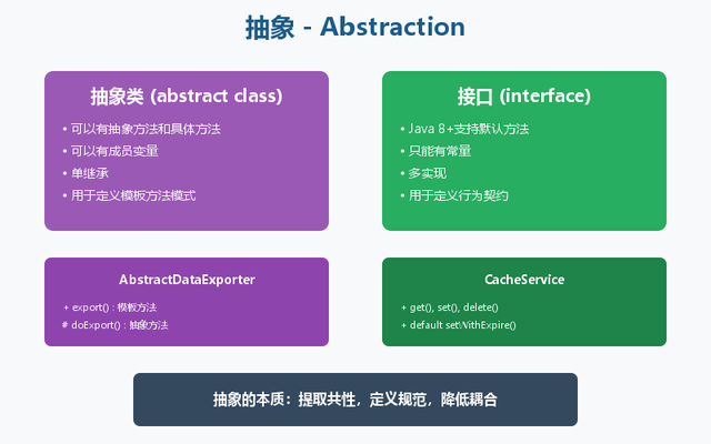 Java面向对象四大特性，2025最新保姆级教程