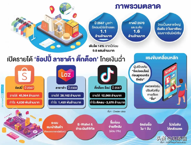 泰国电商逆势飙升！Shopee、Lazada与TikTok年吸千亿铢！